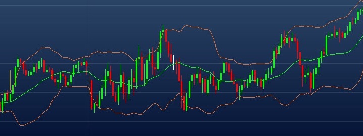 Exemplo de utilização de Bandas de Bollinger